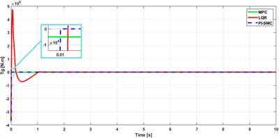 Sliding mode control based on maximum power point tracking for dynamics of wind turbine system